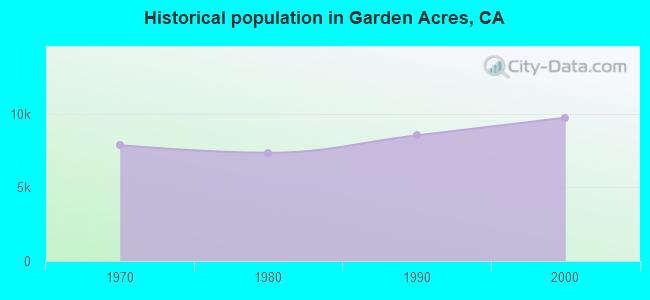 Historical population in Garden Acres, CA