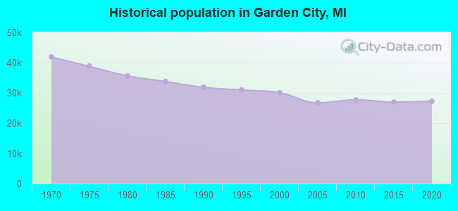 Historical population in Garden City, MI