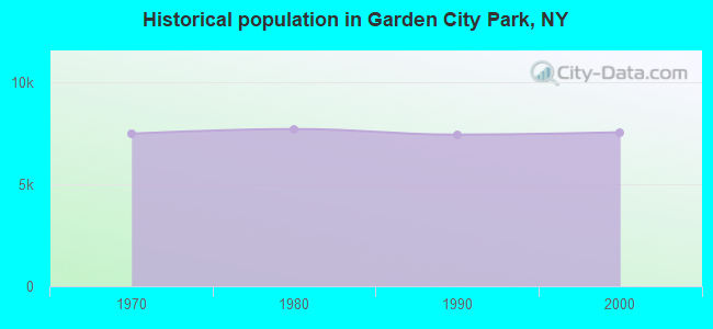 Historical population in Garden City Park, NY