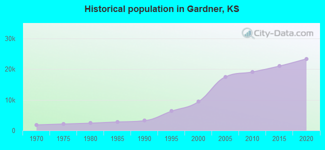 Historical population in Gardner, KS