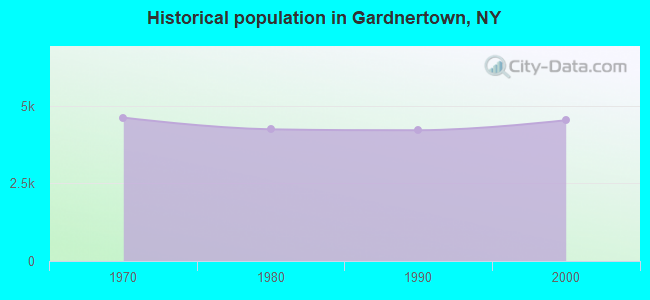 Historical population in Gardnertown, NY
