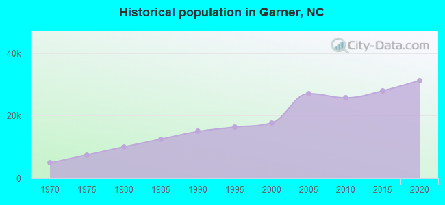 Historical population in Garner, NC
