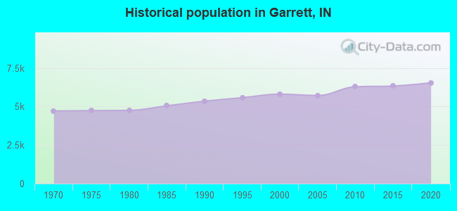 Historical population in Garrett, IN