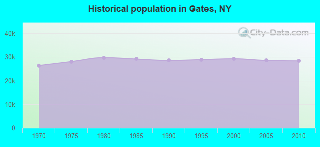 Historical population in Gates, NY