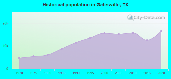 Historical population in Gatesville, TX