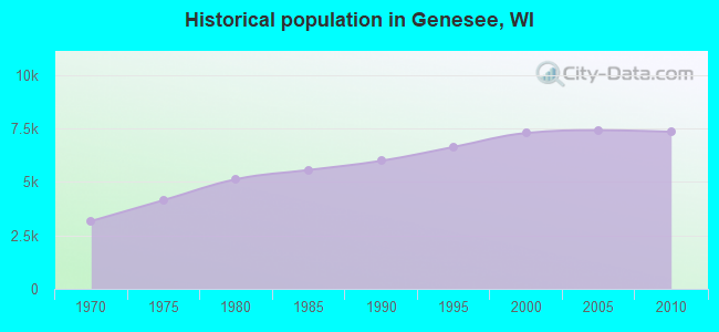 Historical population in Genesee, WI