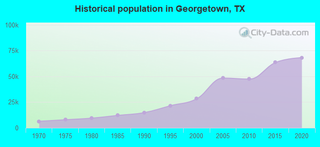 Historical population in Georgetown, TX