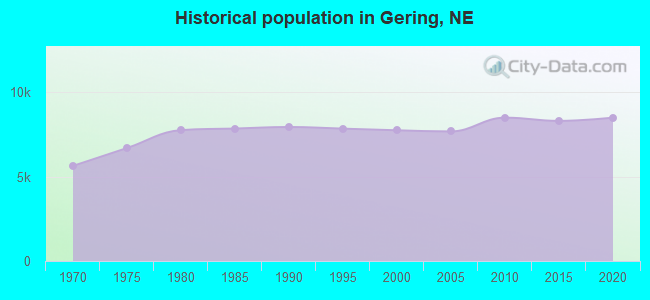 Historical population in Gering, NE