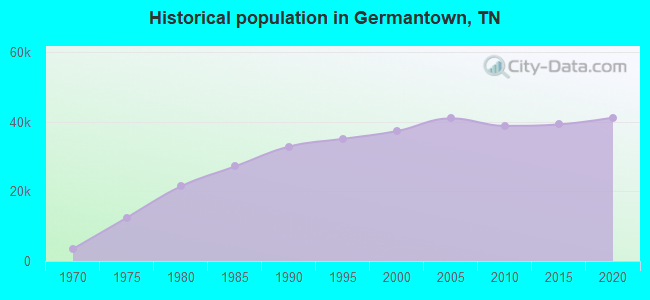 Historical population in Germantown, TN
