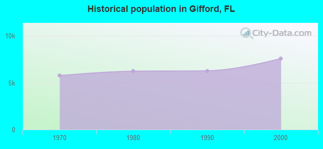 Historical population in Gifford, FL