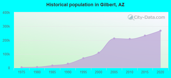 Historical population in Gilbert, AZ