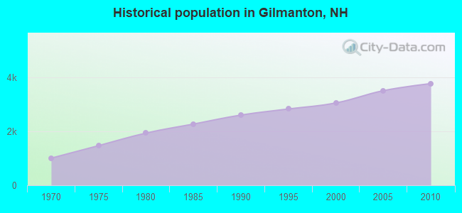Historical population in Gilmanton, NH