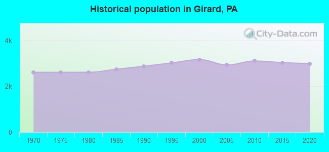 Historical population in Girard, PA