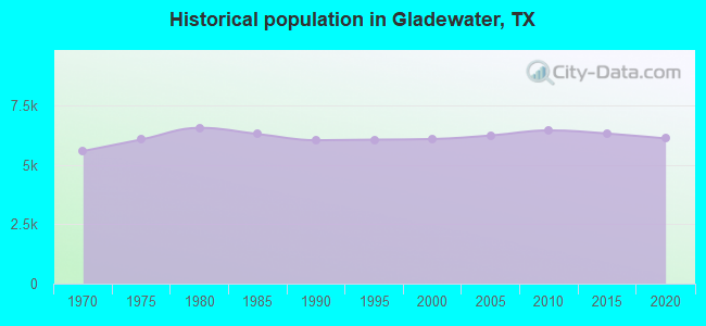 Historical population in Gladewater, TX