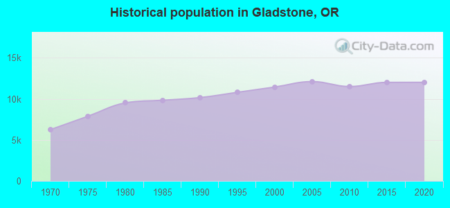 Historical population in Gladstone, OR