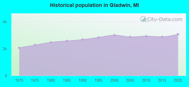 Historical population in Gladwin, MI