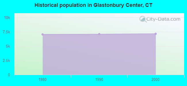 Historical population in Glastonbury Center, CT