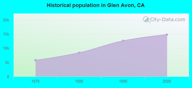 Historical population in Glen Avon, CA