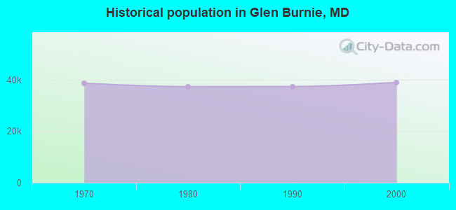 Historical population in Glen Burnie, MD
