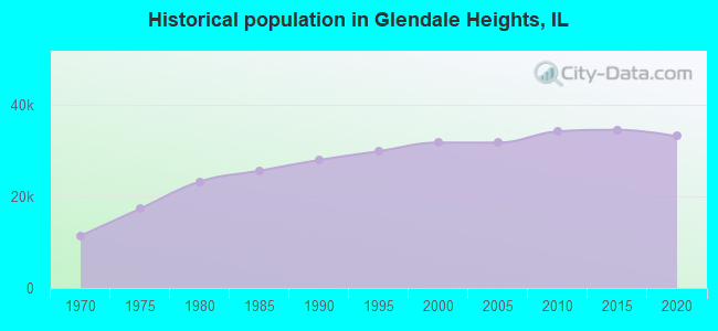 Historical population in Glendale Heights, IL