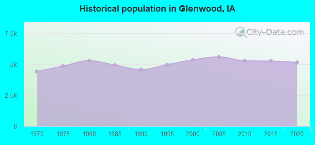 Historical population in Glenwood, IA