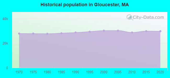 Historical population in Gloucester, MA