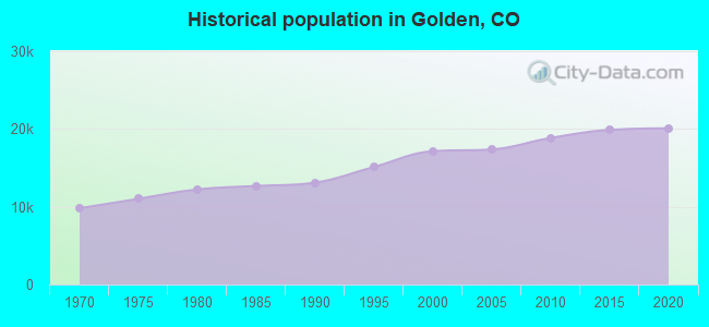 Historical population in Golden, CO
