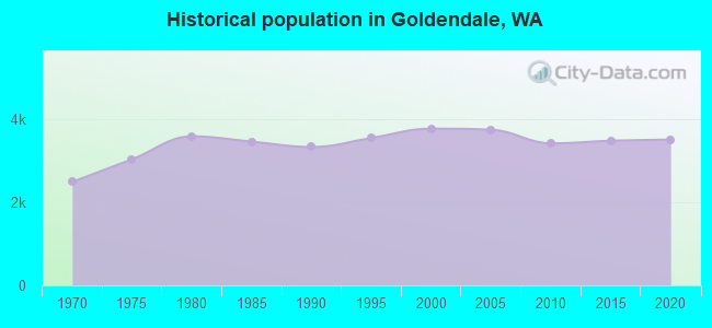 Historical population in Goldendale, WA