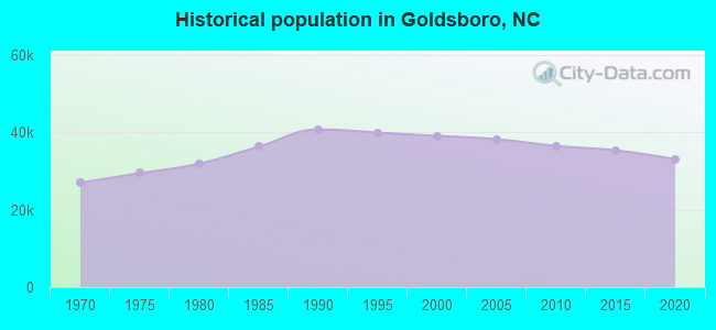 Historical population in Goldsboro, NC