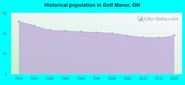 Historical population in Golf Manor, OH
