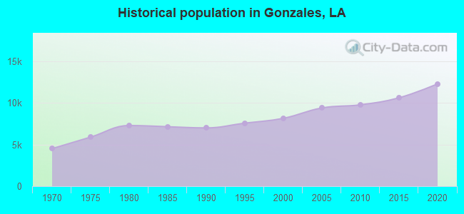 Historical population in Gonzales, LA