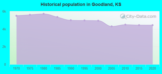 Historical population in Goodland, KS