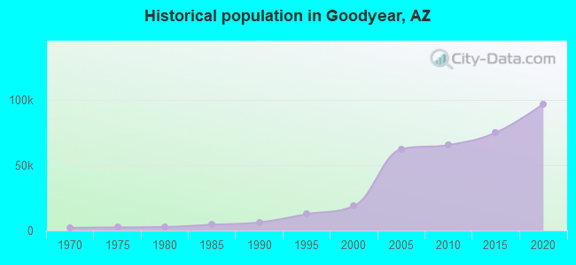 Historical population in Goodyear, AZ
