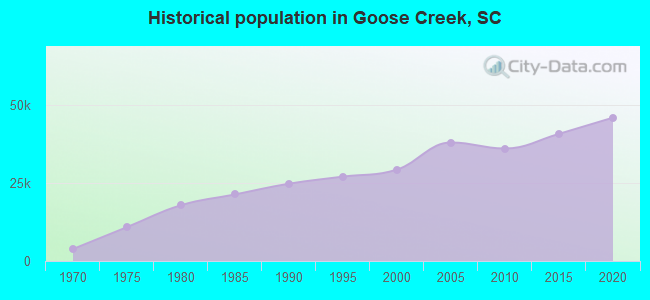 Historical population in Goose Creek, SC