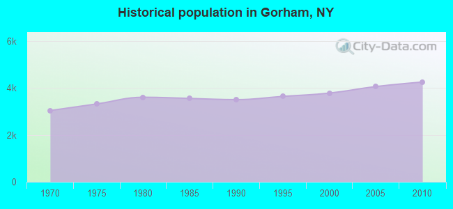 Historical population in Gorham, NY