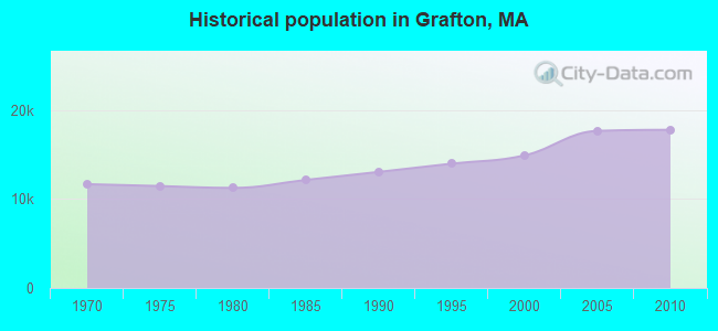 Historical population in Grafton, MA