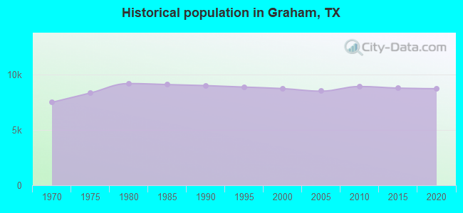 Historical population in Graham, TX