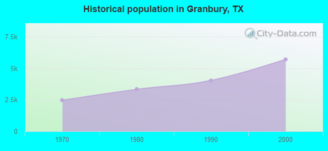 Historical population in Granbury, TX