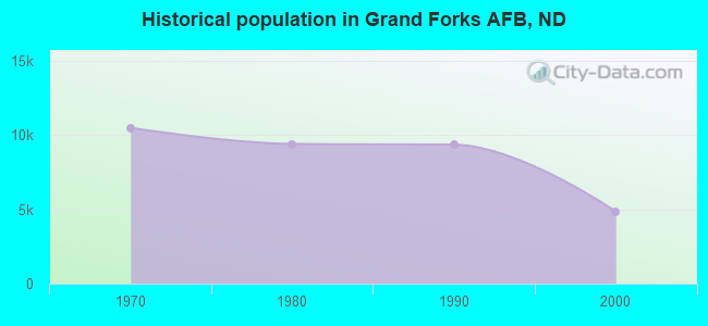 Historical population in Grand Forks AFB, ND
