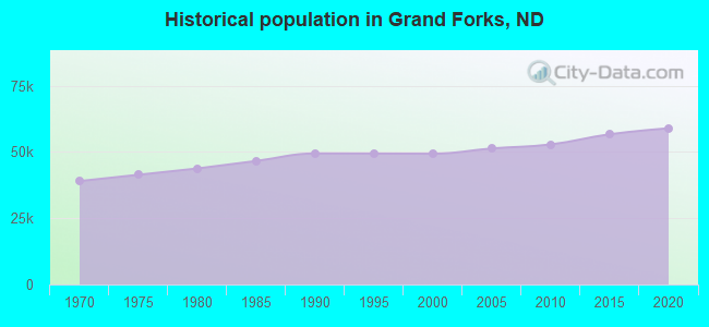 Historical population in Grand Forks, ND