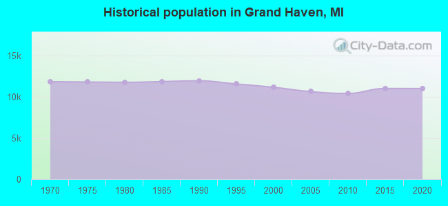 Historical population in Grand Haven, MI