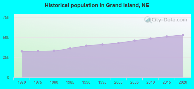 Historical population in Grand Island, NE