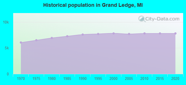 Historical population in Grand Ledge, MI