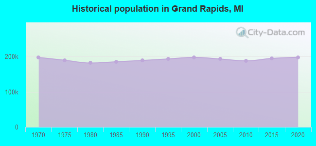 Historical population in Grand Rapids, MI