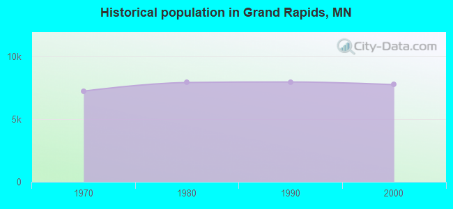 Historical population in Grand Rapids, MN