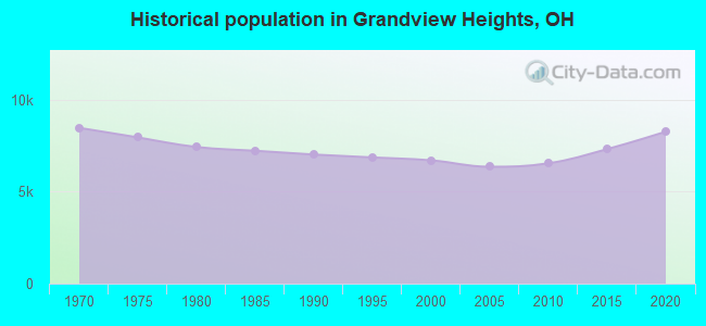 Historical population in Grandview Heights, OH