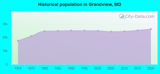 Historical population in Grandview, MO