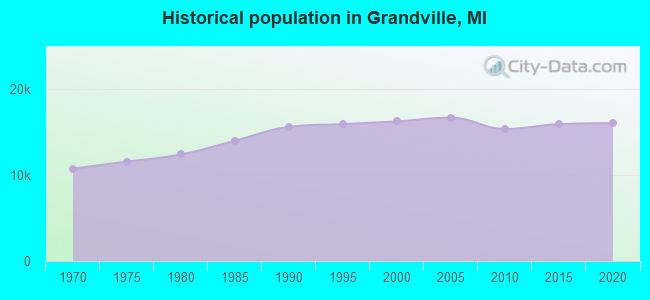 Historical population in Grandville, MI