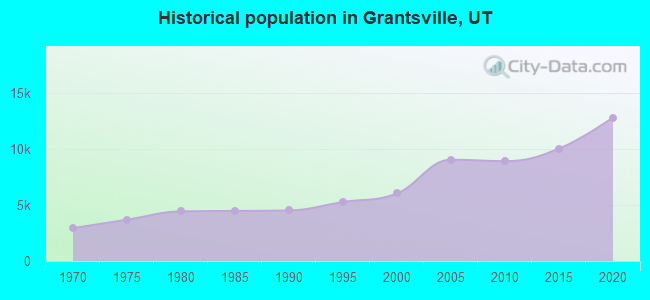 Historical population in Grantsville, UT
