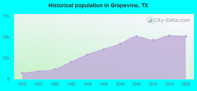 Historical population in Grapevine, TX